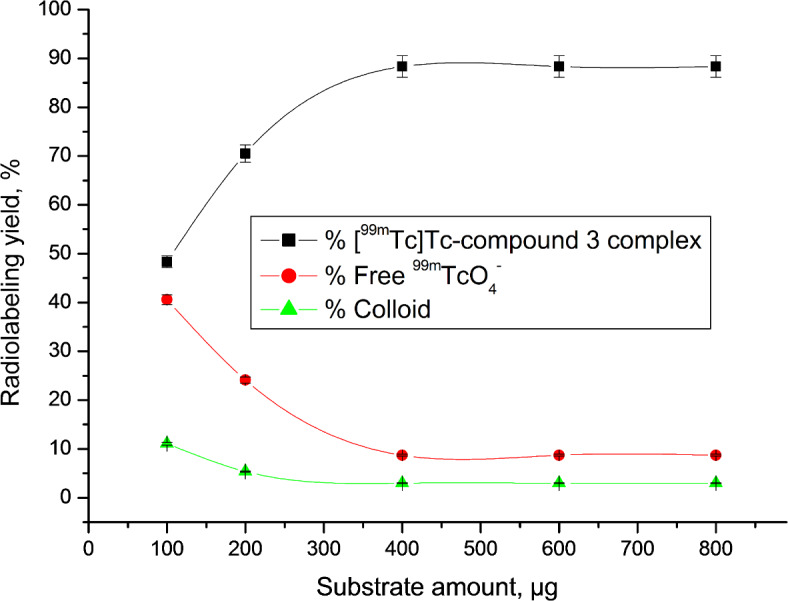 <sup>99m</sup>Tc-labeled benzenesulfonamide derivative-entrapped gold citrate nanoparticles as an auspicious tumour targeting.