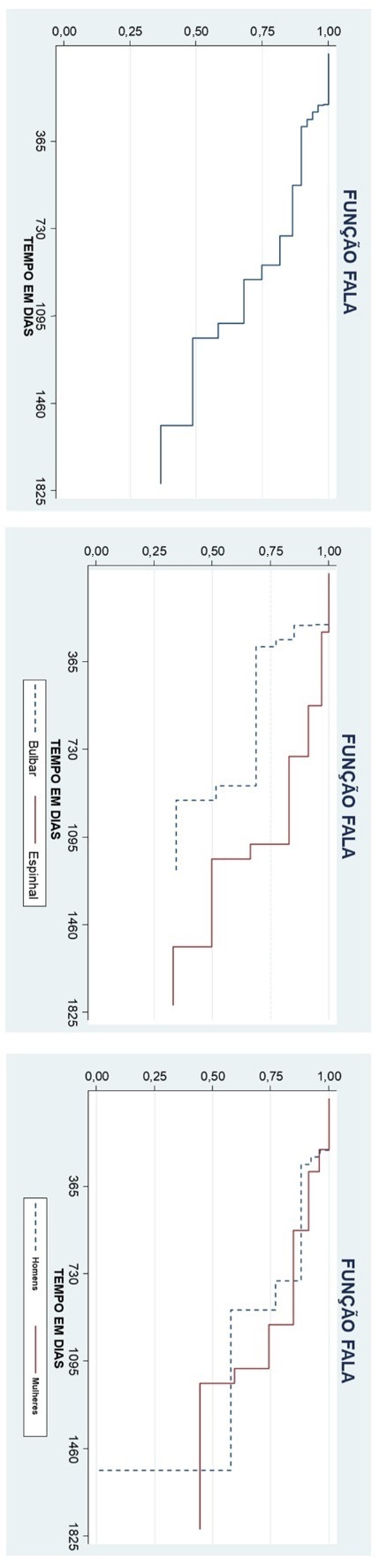 Is there a decline in speech and swallowing in Amyotrophic Lateral Sclerosis over ten years?