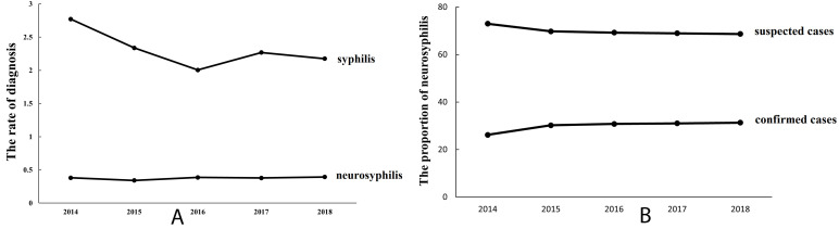 Neurosyphilis Diagnosis and Treatment in Psychiatric Hospitals: A Retrospective Study.