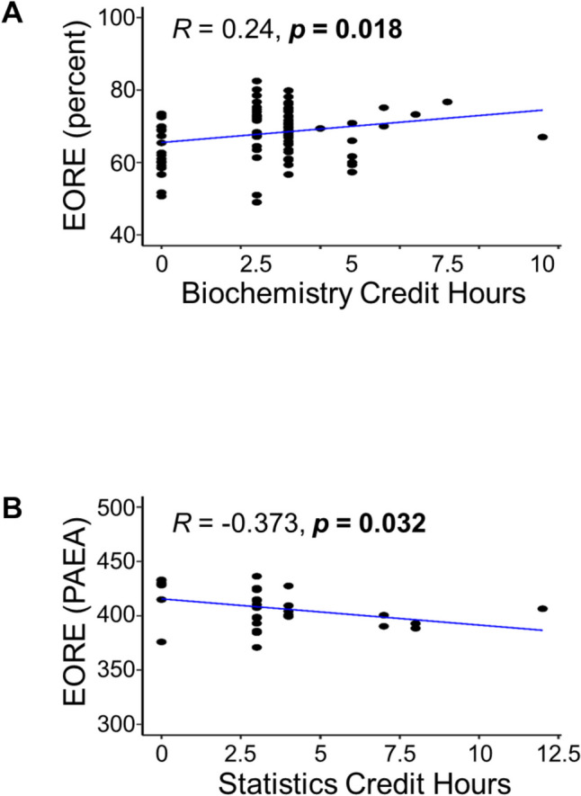 Correlation of Physician Assistant Prerequisite Coursework and Student Success.