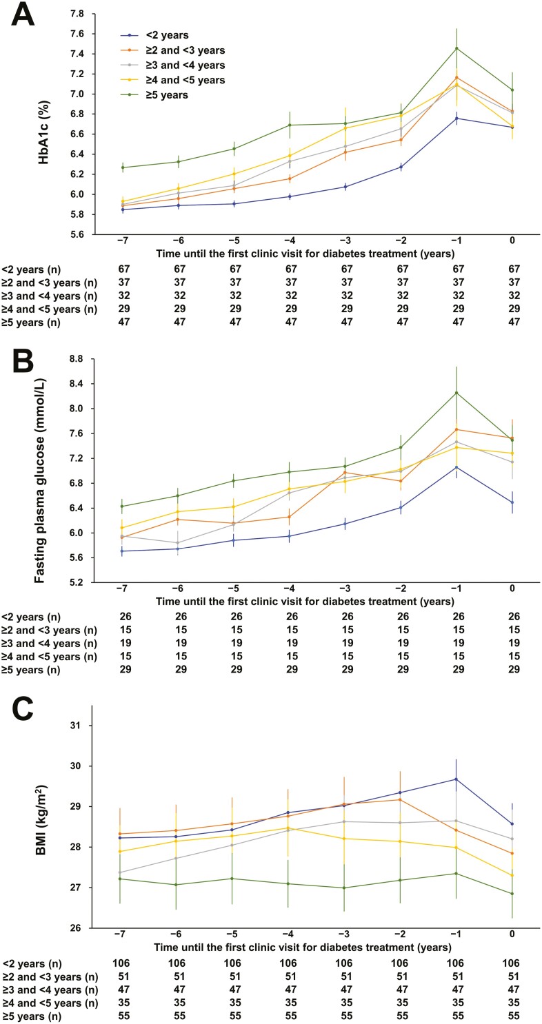 Patterns of trajectories of glycated hemoglobin, fasting plasma glucose, and body mass index until the first clinic visit: the real-world history of type 2 diabetes using repeated health checkup data of Japanese workers.