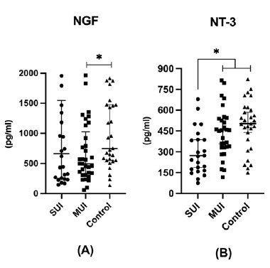 The relationship of neurotrophin levels with stress-induced urinary incontinence in multiparous premenopausal women.