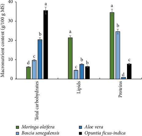 Biochemical Characterization and Antimicrobial Properties of Extracts From Four Food Plants Traditionally Used to Improve Drinking Water Quality in Rural Areas of Burkina Faso.