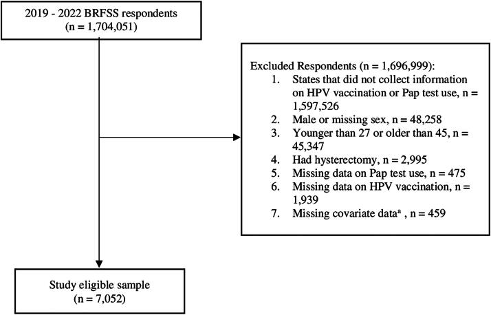 Race/Ethnicity, Human Papillomavirus Vaccination Status, and Papanicolaou Test Uptake Among 27-45-Year-Old Women: A Cross-Sectional Analysis of 2019-2022 Behavioral Risk Factor Surveillance System Data.