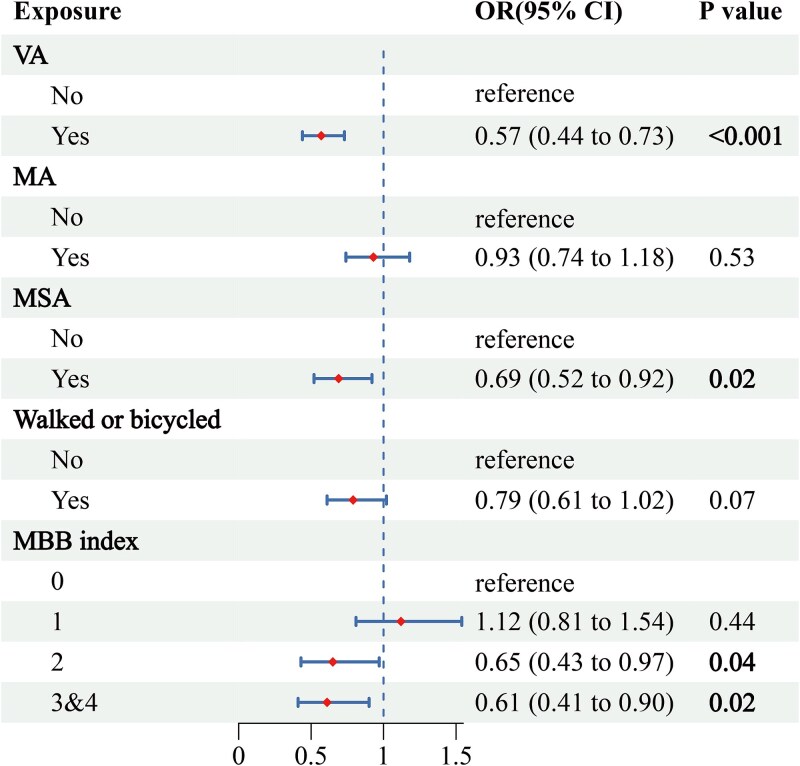 Benefits of movement-based Behaviors on improving erectile function in American men: a nationwide survey study.