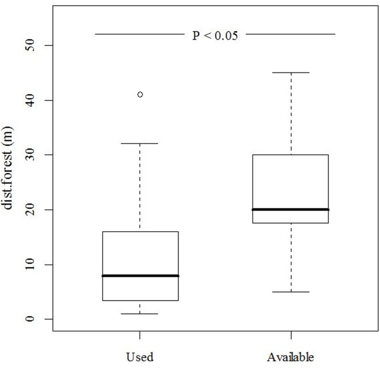 The population structure and habitat use of resident of Mandarin Duck (Aix galericulata) in Wu River (Southwest China).