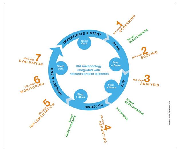 Development of a Health Impact Assessment Implementation Model: Enhancing Intersectoral Approaches in Tackling Health Inequalities- A Mixed Methods Study Protocol.