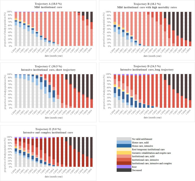 Trajectories of long-term care entitlements in severely disabled older adults using nationwide Dutch data.