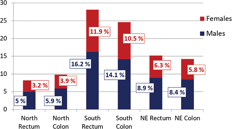 Screening for Colorectal Carcinoma in India: Real-World Scenario, Pitfalls, and Solutions.