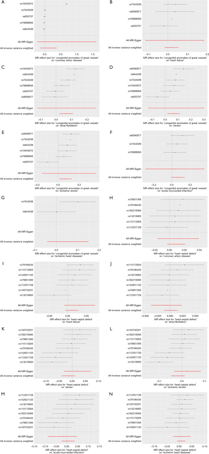 Exploring the causal association between congenital heart disease and stroke based on two-sample Mendelian randomization.