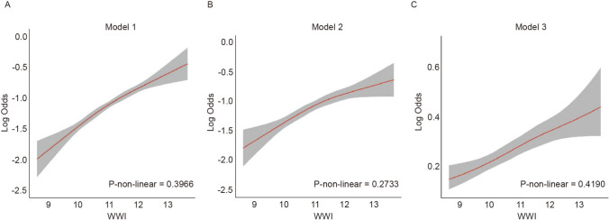 Weight-adjusted-waist index is associated with increased risk of sleep disturbances in the U.S. adult population: an analysis of NHANES 2007-2012.
