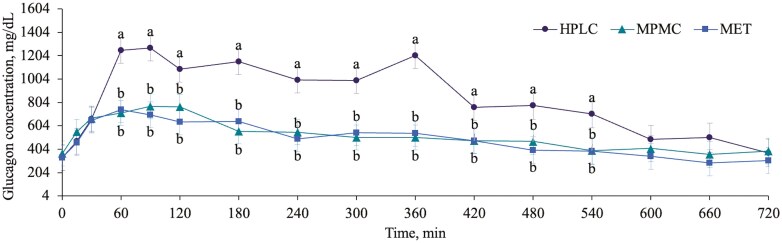 Dogs fed a high protein, low carbohydrate diet have elevated postprandial plasma glucagon and amino acid concentrations and tend to have lower glucose concentrations compared to two different moderate protein, moderate carbohydrate diets.