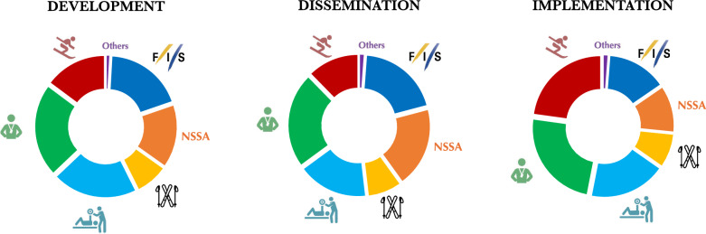 A Survey on Current Practices, Needs, Responsibilities and Preferences for Knowledge Dissemination in the Field of Injury and Illness Prevention Among Competitive Snow Sports Stakeholders.