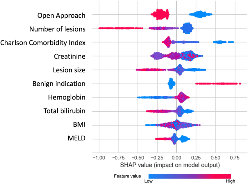 Development and Validation of a Machine Learning Prediction Model for Textbook Outcome in Liver Surgery: Results From a Multicenter, International Cohort.