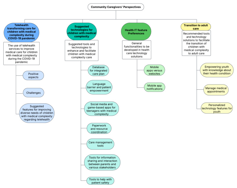 Community Caregivers' Perspectives on Health IT Use for Children With Medical Complexity: Qualitative Interview Study.