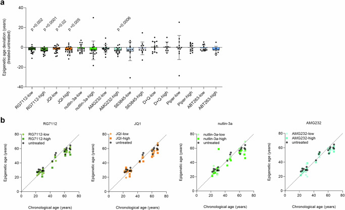 Senolytic compounds reduce epigenetic age of blood samples in vitro.