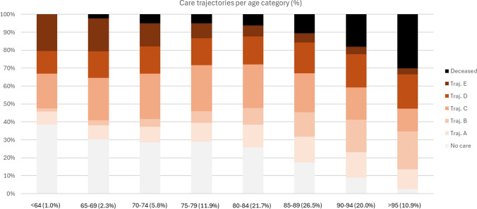 Trajectories of long-term care entitlements in severely disabled older adults using nationwide Dutch data.