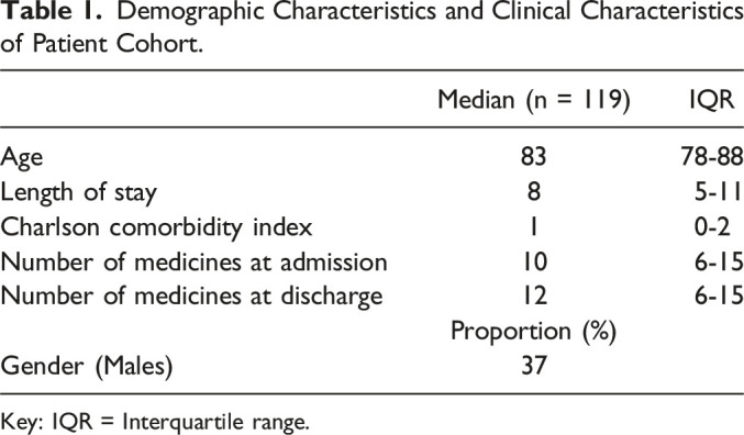 Assessment of a Geriatric Evaluation and Management in the Home (GEMITH) Service at a Quaternary Hospital: A Retrospective Observational Study.