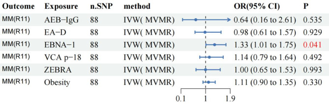 Genetic evidence identifies a causal relationship between EBV infection and multiple myeloma risk.
