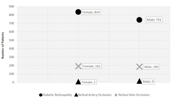 Prevalence of Retinal Vascular Diseases in a Tertiary Care Hospital in Türkiye: A Hospital-Based Epidemiologic Study.