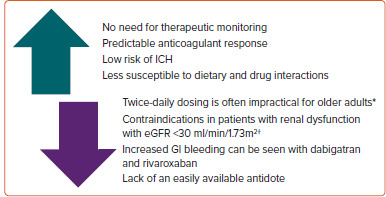Direct Oral Anticoagulant Use in Older Adults with Atrial Fibrillation: Challenges and Solutions.
