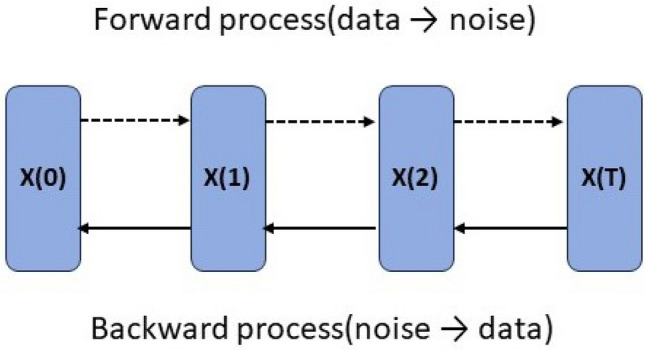 A data augmentation model integrating supervised and unsupervised learning for recommendation.