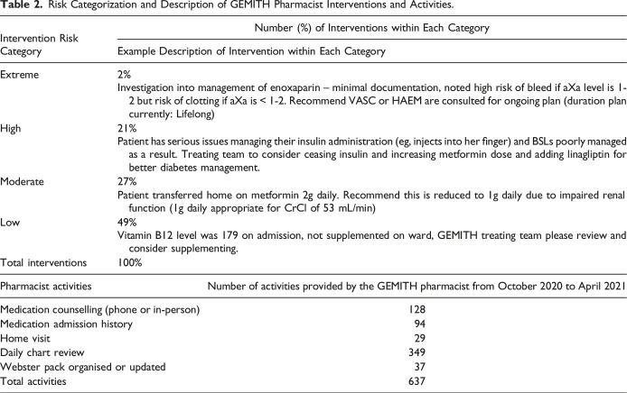 Assessment of a Geriatric Evaluation and Management in the Home (GEMITH) Service at a Quaternary Hospital: A Retrospective Observational Study.