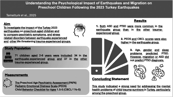 Psychological impact of disaster and migration on preschool children following the 2023 Turkey earthquakes.