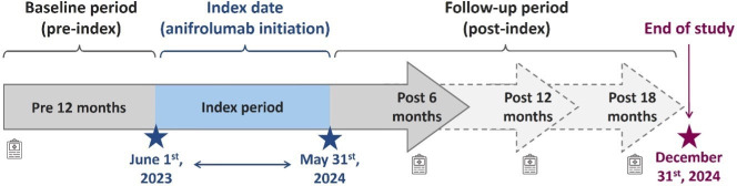 Characteristics and clinical outcomes of patients with systemic lupus erythematosus initiating anifrolumab in a real-world setting in Spain (AZAHAR study): an observational study protocol.