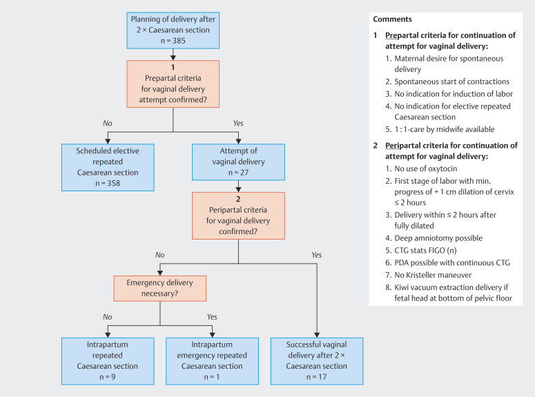 Successful Trial of Labor After Two Caesarean Sections (TOLA2C): Analysis of a Delivery Protocol with Feto-Maternal Outcome.