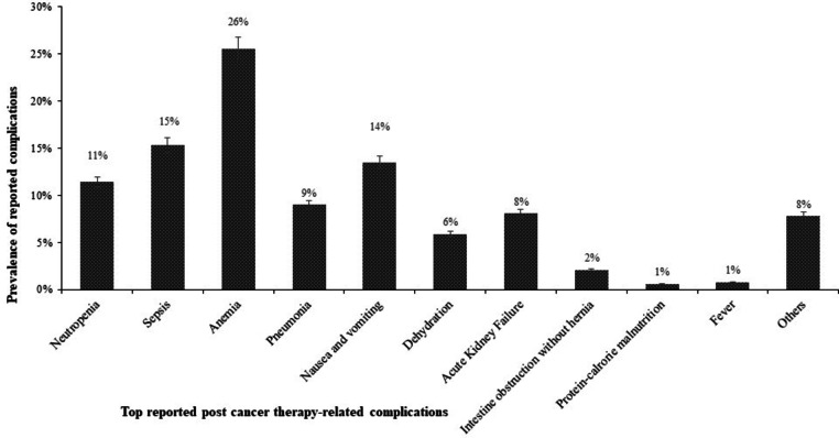 Emerging burden of post-cancer therapy complications on unplanned hospitalisation and costs among Australian cancer patients: a retrospective cohort study over 14 years.