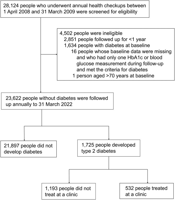 Patterns of trajectories of glycated hemoglobin, fasting plasma glucose, and body mass index until the first clinic visit: the real-world history of type 2 diabetes using repeated health checkup data of Japanese workers.