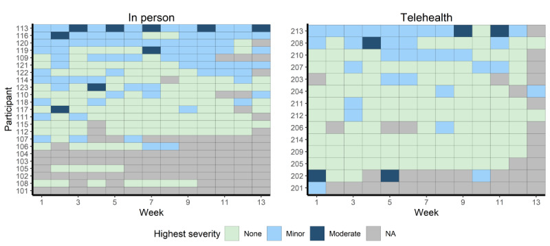Telehealth-Based vs In-Person Aerobic Exercise in Individuals With Schizophrenia: Comparative Analysis of Feasibility, Safety, and Efficacy.