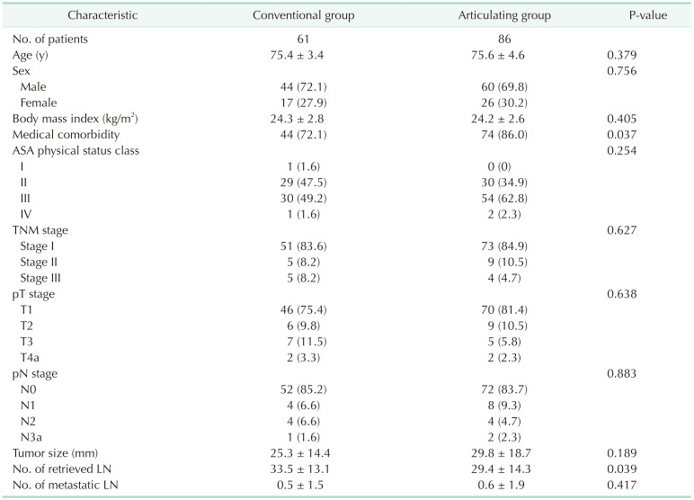 Enhanced recovery after laparoscopic distal gastrectomy using articulating laparoscopic instruments in older adults with gastric cancer: a retrospective analysis of prospectively collected data.