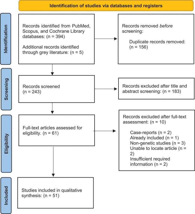 Genomics and pharmacogenomics of cluster headache: implications for personalized management? A systematic review.