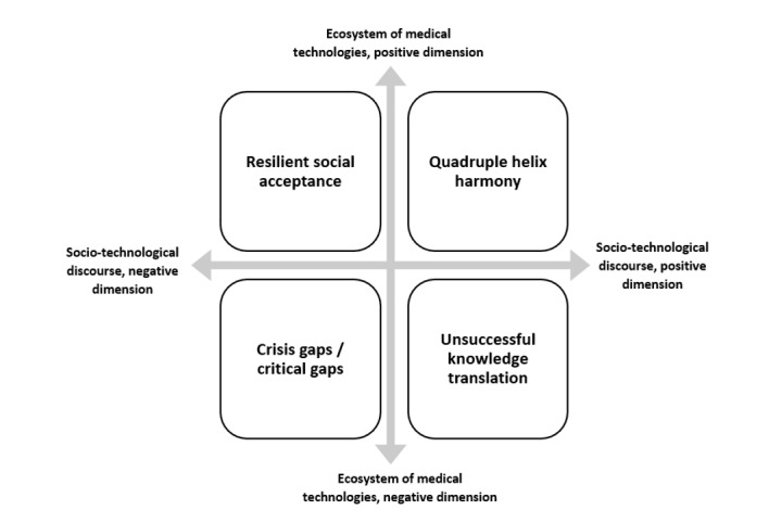 Bridging the Gap: Scenario Planning for Science and Technology in Breast Cancer.