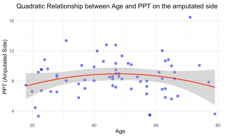 Pain Pressure Threshold as a Non-Linear Marker of Neural Adaptation in Amputees: Evidence from the DEFINE Cohort.