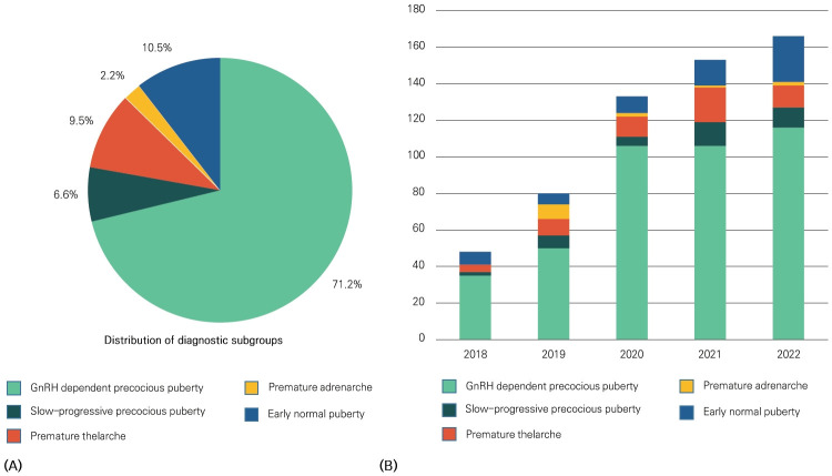 Clinical and epidemiological insights into early puberty in Thai girls: a 5-year study.