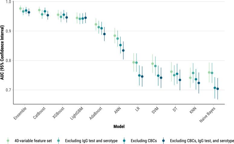 Machine learning for predicting severe dengue in Puerto Rico.