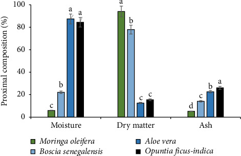 Biochemical Characterization and Antimicrobial Properties of Extracts From Four Food Plants Traditionally Used to Improve Drinking Water Quality in Rural Areas of Burkina Faso.