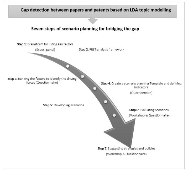 Bridging the Gap: Scenario Planning for Science and Technology in Breast Cancer.