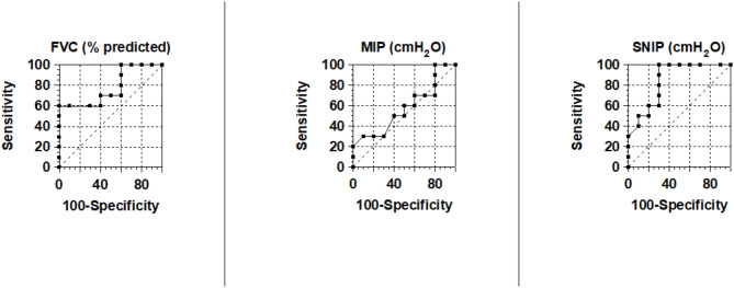Multiple respiratory assessment and thresholds for noninvasive ventilation in adult patients with spinal muscular atrophy.