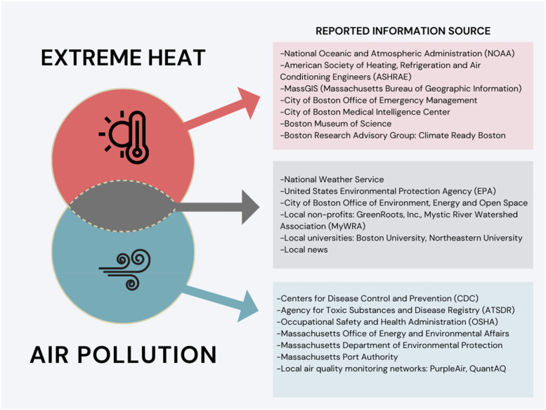 Extreme Heat and Air Quality: Community Leader Perspectives on Information Barriers and Opportunities in Two Environmental Justice Communities.