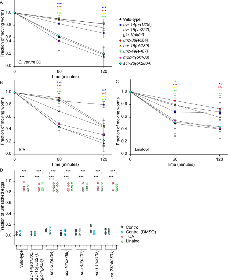 Unraveling anthelmintic targets and mechanisms of action of trans-cinnamaldehyde from cinnamon essential oil.