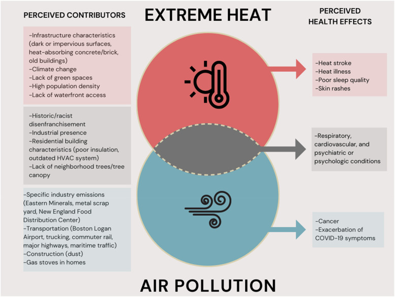 Extreme Heat and Air Quality: Community Leader Perspectives on Information Barriers and Opportunities in Two Environmental Justice Communities.