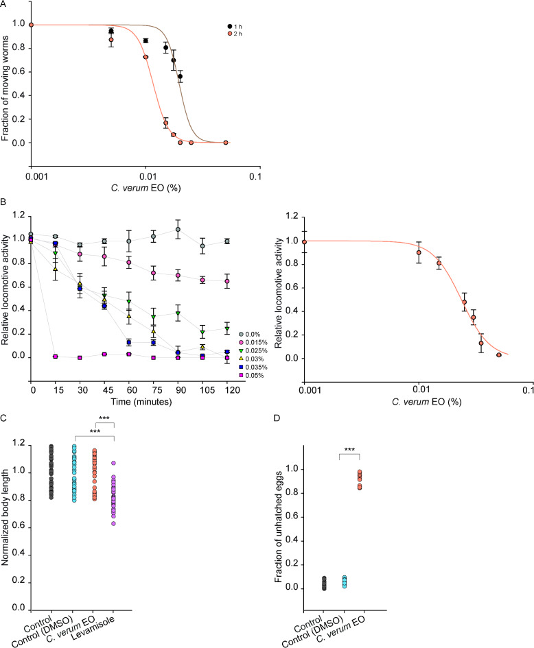 Unraveling anthelmintic targets and mechanisms of action of trans-cinnamaldehyde from cinnamon essential oil.