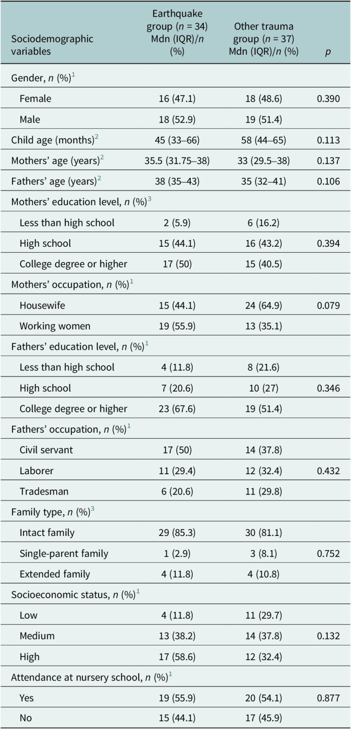 Psychological impact of disaster and migration on preschool children following the 2023 Turkey earthquakes.