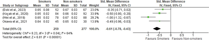 Effects of cigarette smoking on retinal thickness and choroidal vascularity index: a systematic review and meta-analysis.