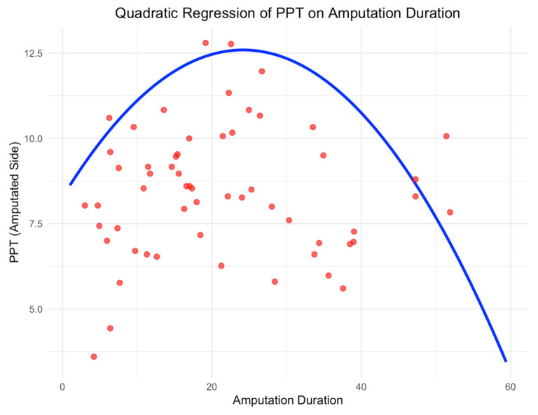 Pain Pressure Threshold as a Non-Linear Marker of Neural Adaptation in Amputees: Evidence from the DEFINE Cohort.