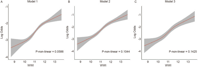 Weight-adjusted-waist index is associated with increased risk of sleep disturbances in the U.S. adult population: an analysis of NHANES 2007-2012.